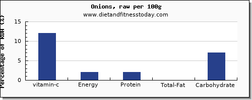 vitamin c and nutrition facts in onions per 100g